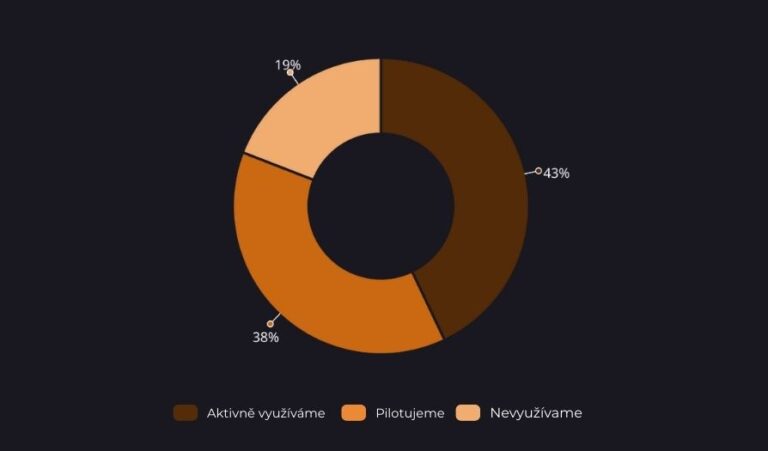 Zavedení umělé inteligence – aktuální trendy