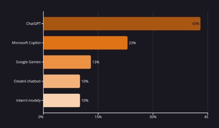 Technologické platformy – preferované AI řešení